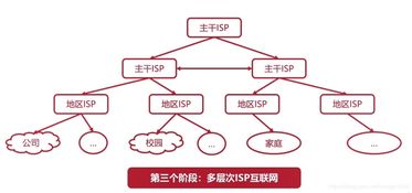 計算機網絡基礎概述 技術開發導引