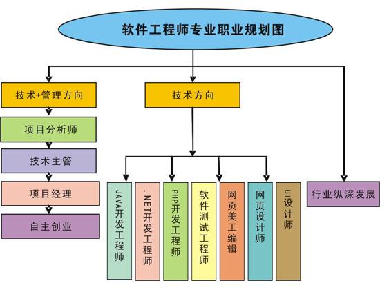 四大高薪高就業專業推薦 計算機網絡技術開發領銜
