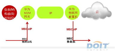 華為MSCOIP物聯網管道 聯接物聯世界的計算機網絡技術開發