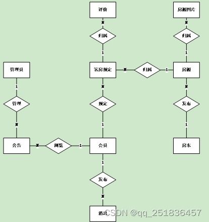 基于JavaWeb SSH架構(gòu)的民宿管理系統(tǒng)設(shè)計與實現(xiàn)